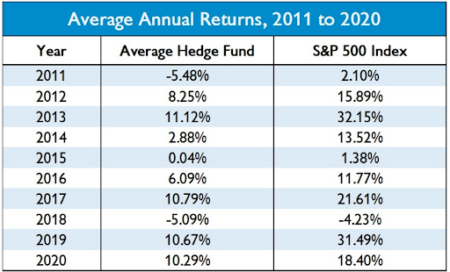 A chart showing the performance of the average hedge fund compared to the S&P 500 Index, for “5 Defining Trends in Alternative Assets - Can You Identify Them All?”